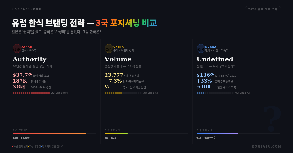 유럽 한식 브랜딩 전쟁 2026